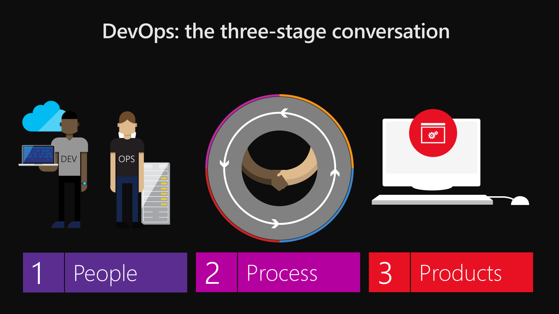 DevOps Process