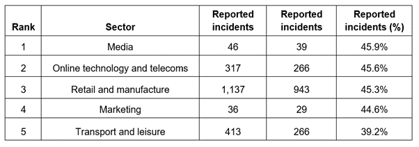 ESEt cyber security hughest incidents