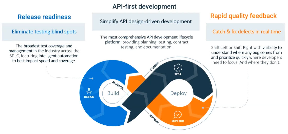 Release Readiness, API-First Development, Rapid Quality Feedback - SmartBear
