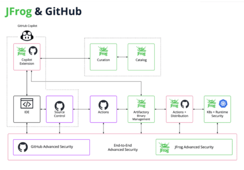 Jfrog and GitHub