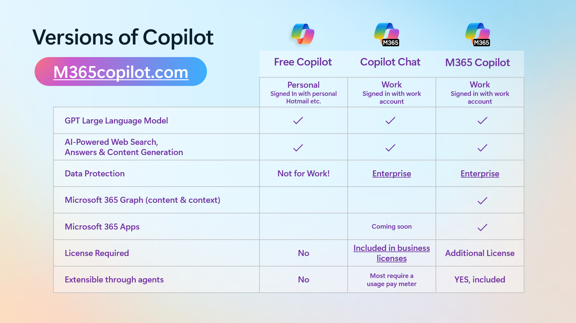 Benefits table comparing free Copilot with Copilot Chat and M365 Copilot