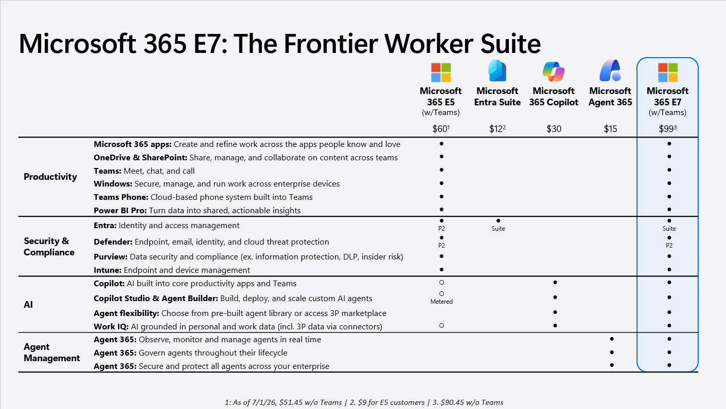 Microsoft 365 E7 feature breakdown Comparison table showing the benefits of Microsoft 365 E7 vs other alternatives.