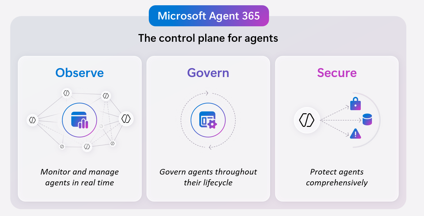 Microsoft Agent 365 Infographic showing the benefits of Microsoft Agent 365, the control plane for agents: Observe, Govern and Secure.